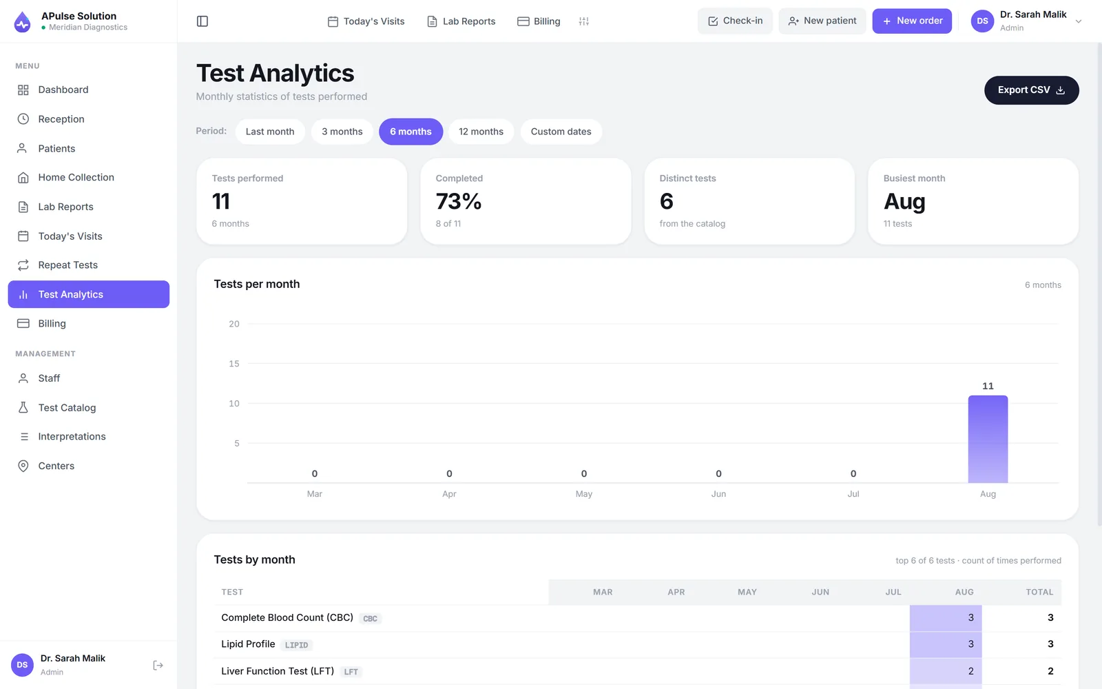 Test analytics screen in A Pulse Solution showing tests performed, completion rate, distinct tests and busiest month, with a tests-per-month chart and a per-test monthly breakdown table