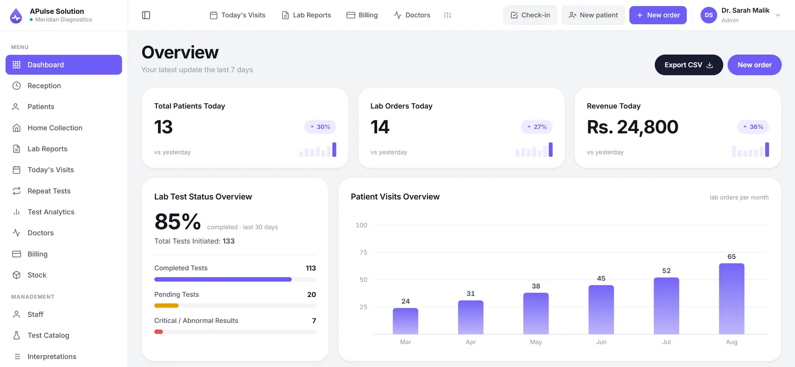 A Pulse Solution dashboard showing 13 patients and 14 lab orders today with revenue of Rs. 24,800, an 85 percent test completion rate with pending and critical result counts, and a monthly patient visits chart rising from 24 in March to 65 in August
